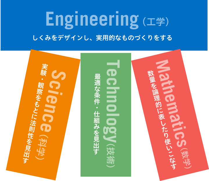 STEM教育の考え方